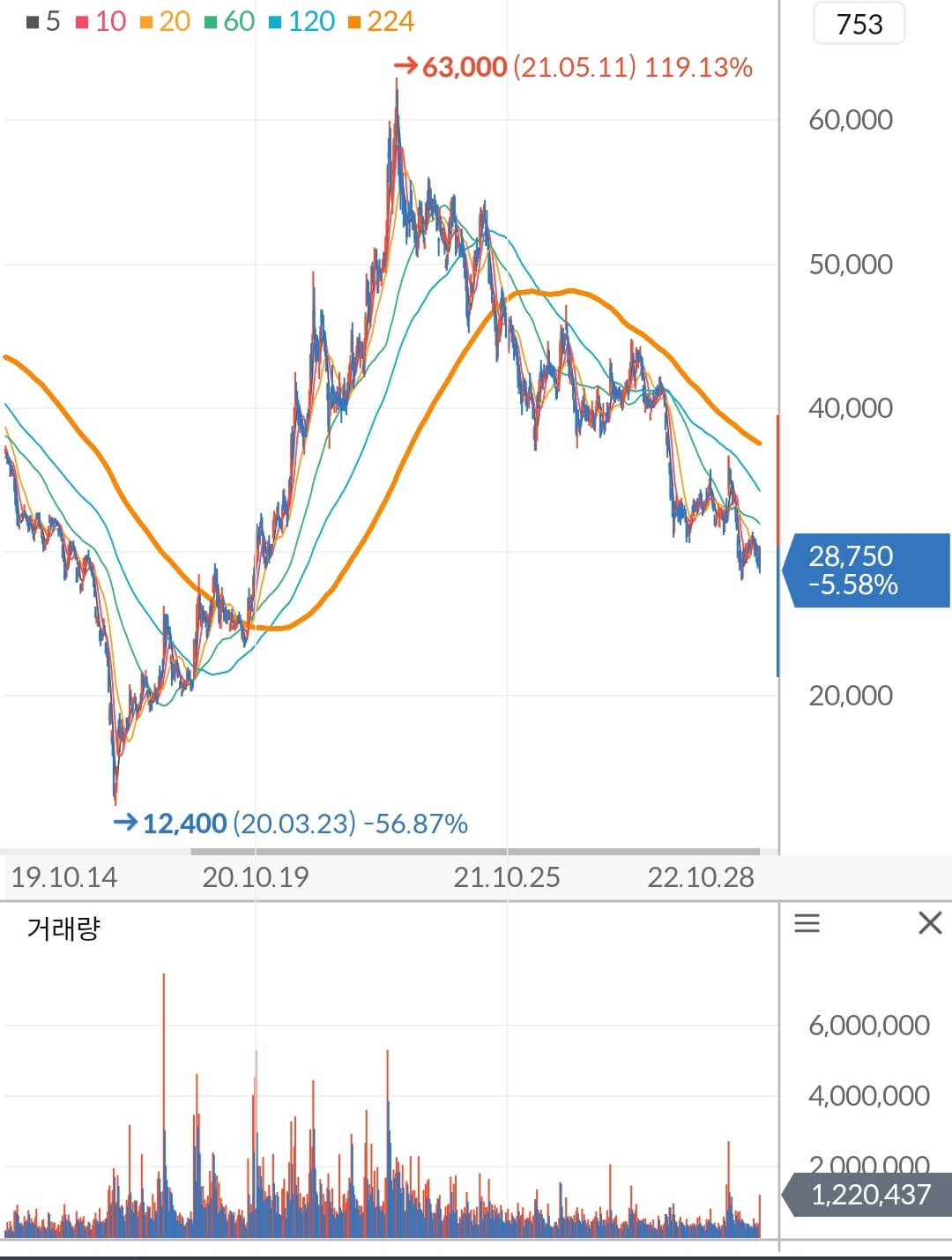 현대제철 주가 차트