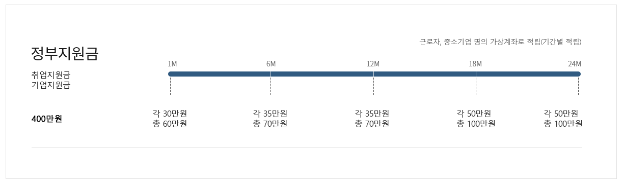청년내일채움공제