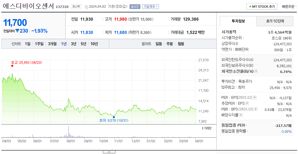 에스디바이오센서_주가
