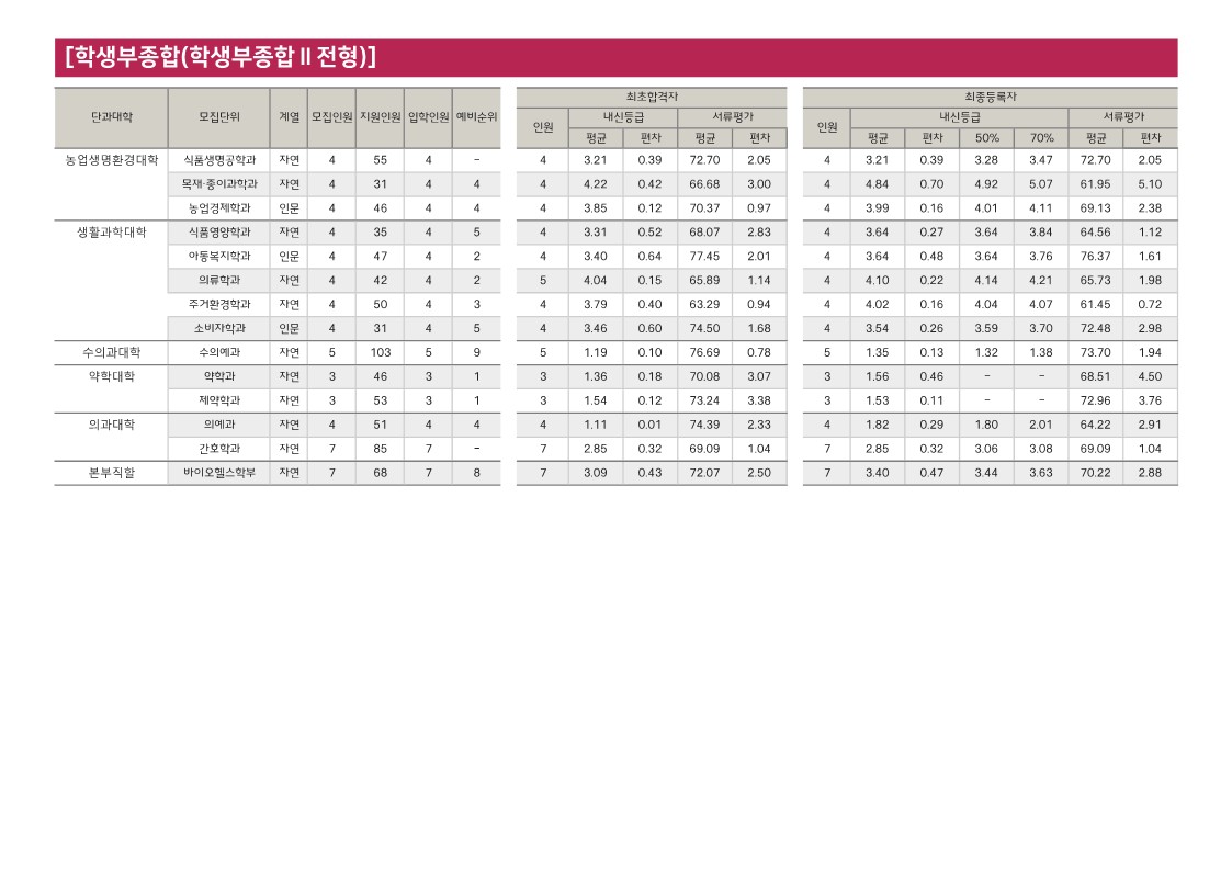충북대 수시등급 학생부종합 2전형 사진 3