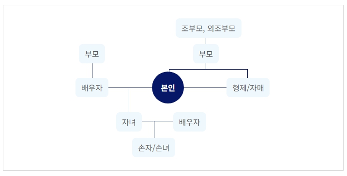 가족마일리지 대한항공