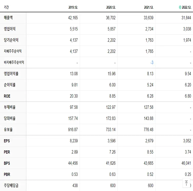 HDC현대산업개발 재무제표