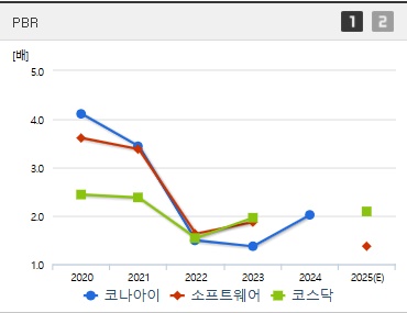 코나아이 주가 PBR