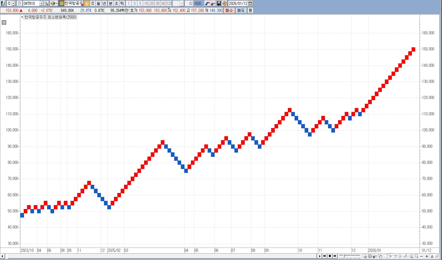 렌코(Renko)챠트 관련 자료