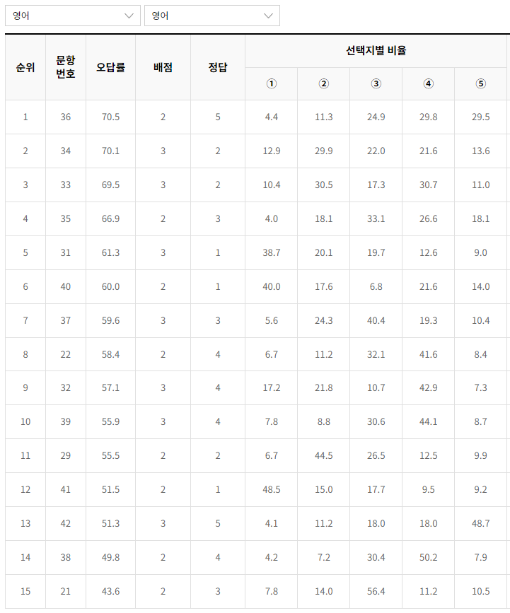 2023-9월-고2-모의고사-영어-오답률-높은-문항
