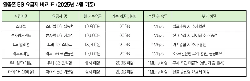 알뜰폰 5G요금제