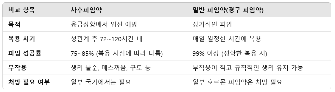 사후피임약과 일반 피임약의 차이점