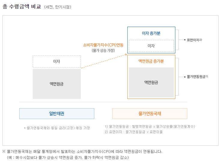 채권-종류-물가연동-국고채-국채