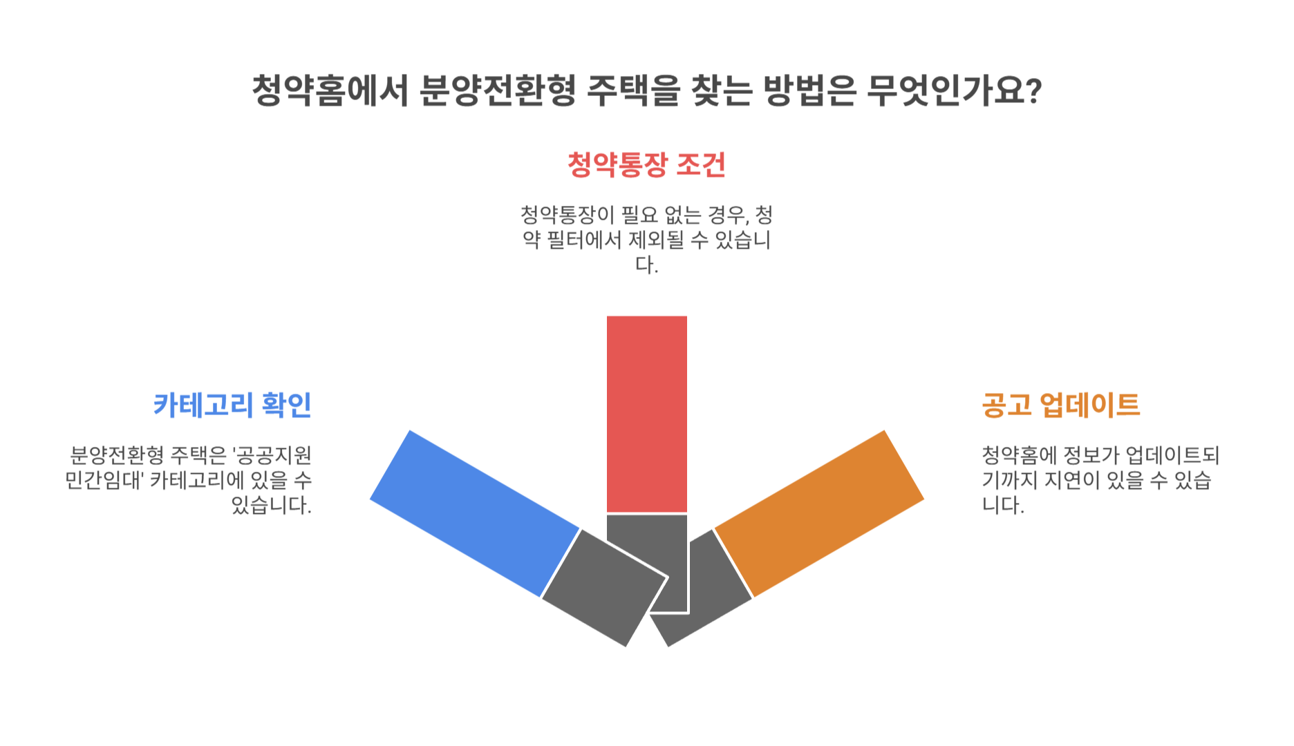 청약홈에 분양전환형 주택이 안 보이는 이유