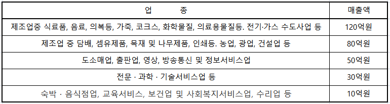 업종별-소기업-매출기준