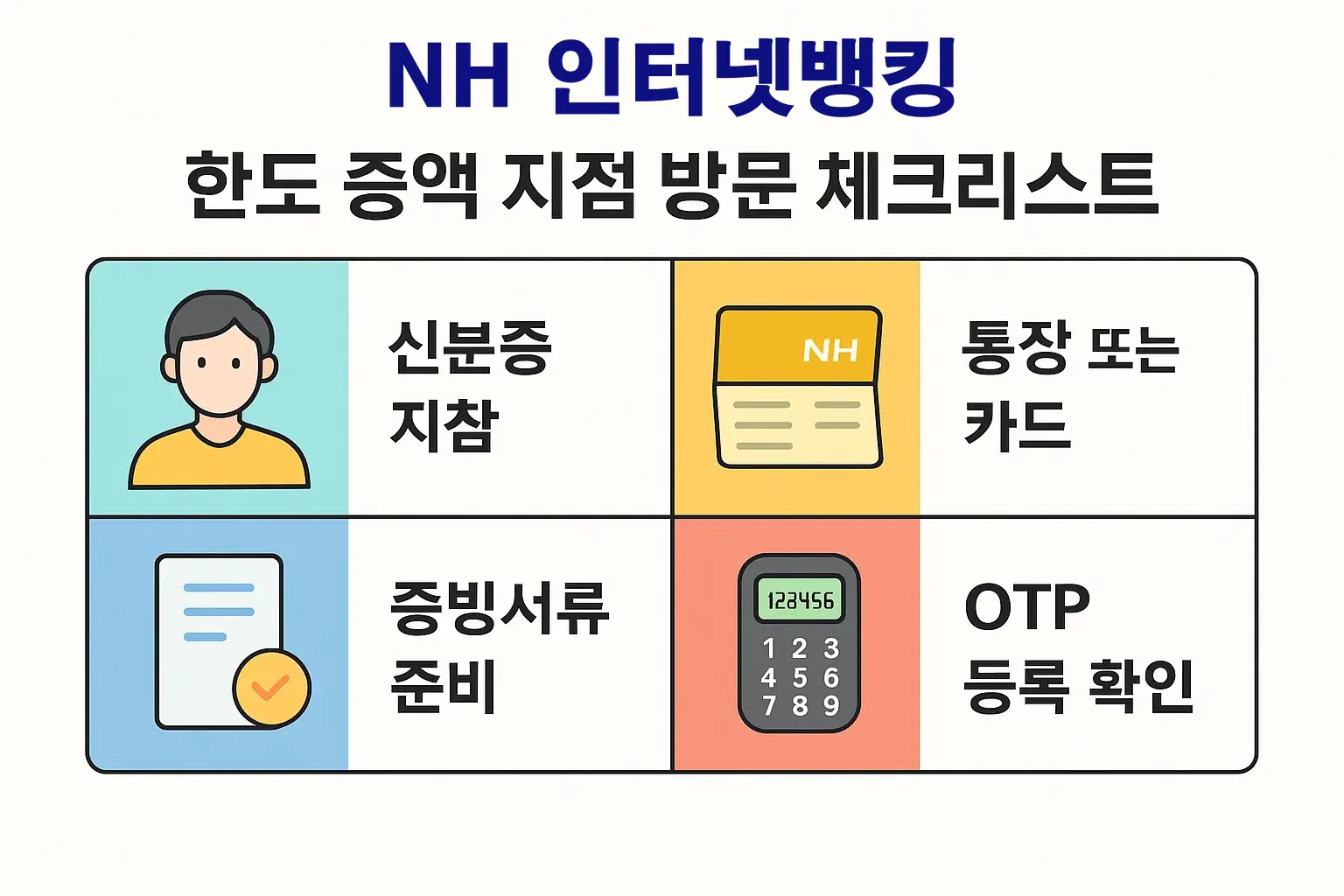 NH인터넷뱅킹 이체한도 증액을 위해 영업점 방문 시 필요한 신분증, 통장 또는 카드, 증빙서류, OTP 등록 확인 등 필수 준비물을 한눈에 정리한 체크리스트 인포그래픽입니다.