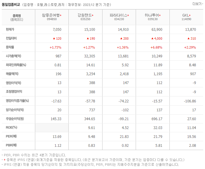 참좋은여행_동종업비교자료