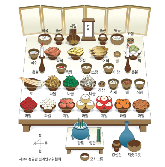 설날 상차림 방법