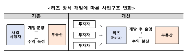 리츠 방식 개발에 따른 사업구조 변화