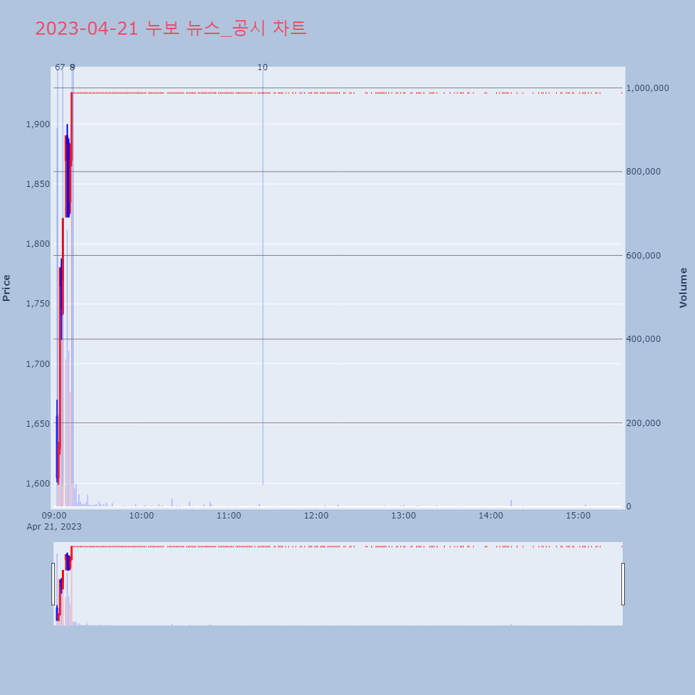 누보_뉴스공시차트