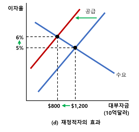 재정적자 효과