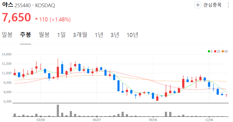 야스-주가-주봉