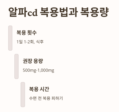 알파cd 복용법과 복용량