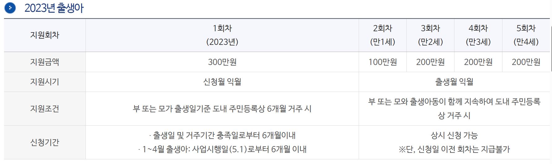 충청북도 충주시 출산육아수당 신청방법