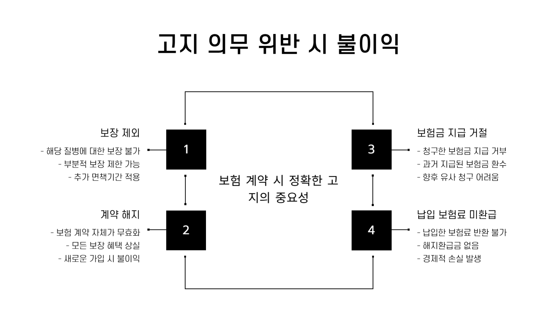 실비보험 면책기간