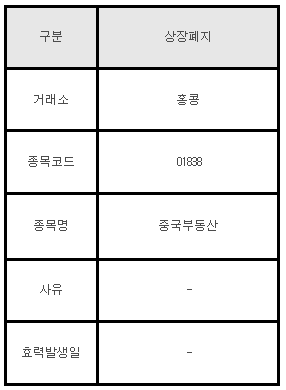 홍콩주식 상장폐지 01838 중국부동산