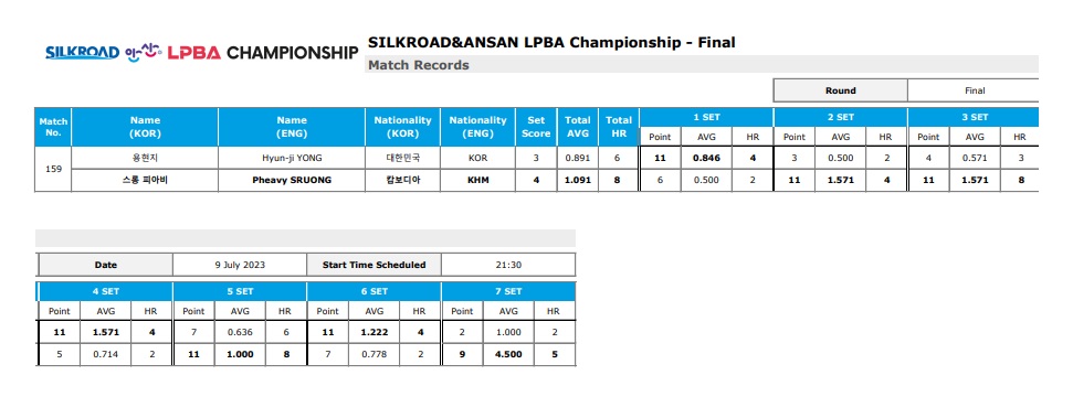 실크로드 안산 LPBA챔피언십 결승 경기결과