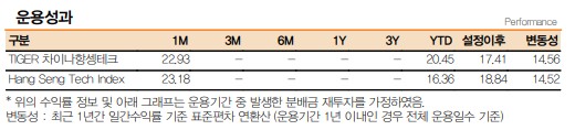 타이거 (TIGER) 차이나 항셍테크 수익률