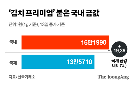 김치 프리미엄 붙은 국내 금값