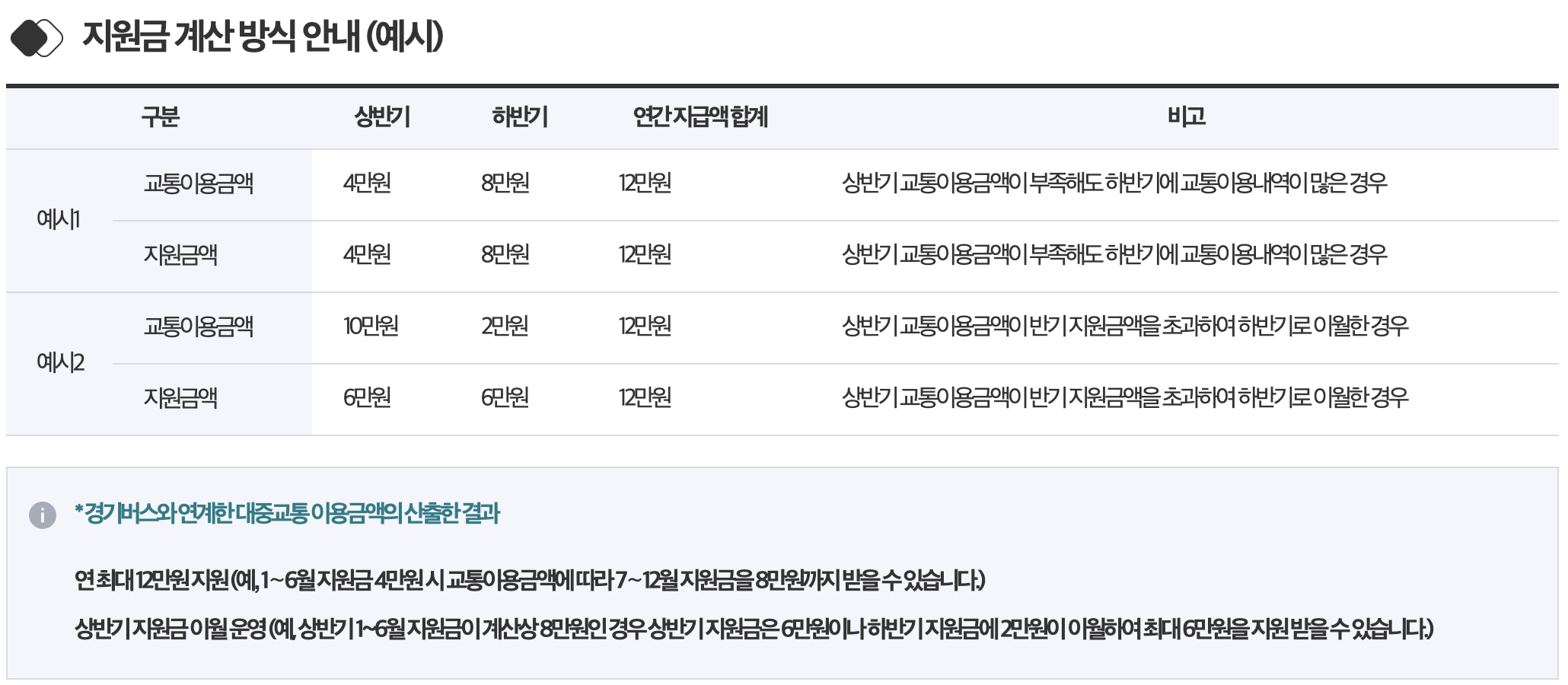 경기도 청소년 교통비 지원