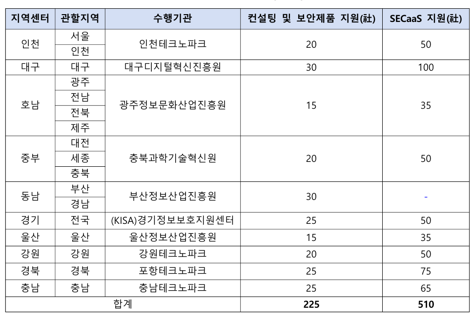 중소기업정보보호 지원 사업 사내 보안 클라우드 시놀리지 나스 하드 64테라 지원 드라이브 설치