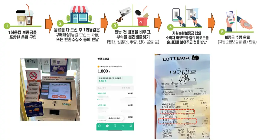 자원순환보증금 반납 방법에 대한 안내 입니다.