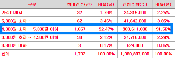 수요예측 신청가격 분포
