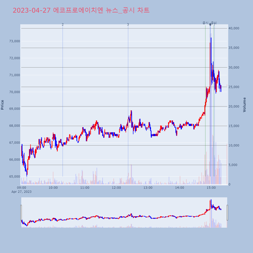 에코프로에이치엔_뉴스공시차트