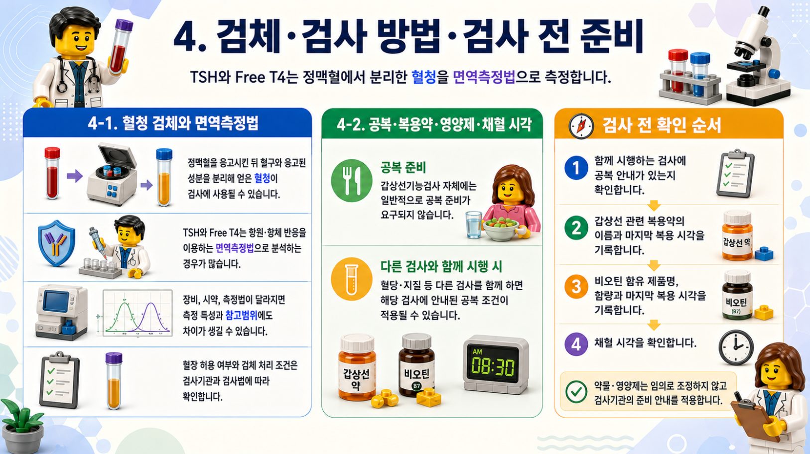 TSH와 Free T4의 검체, 검사 방법, 검사 전 준비사항을 설명하는 레고 스타일 메디컬 인포그래픽