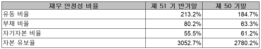 코리아써키트 - 재무 안정성 비율
