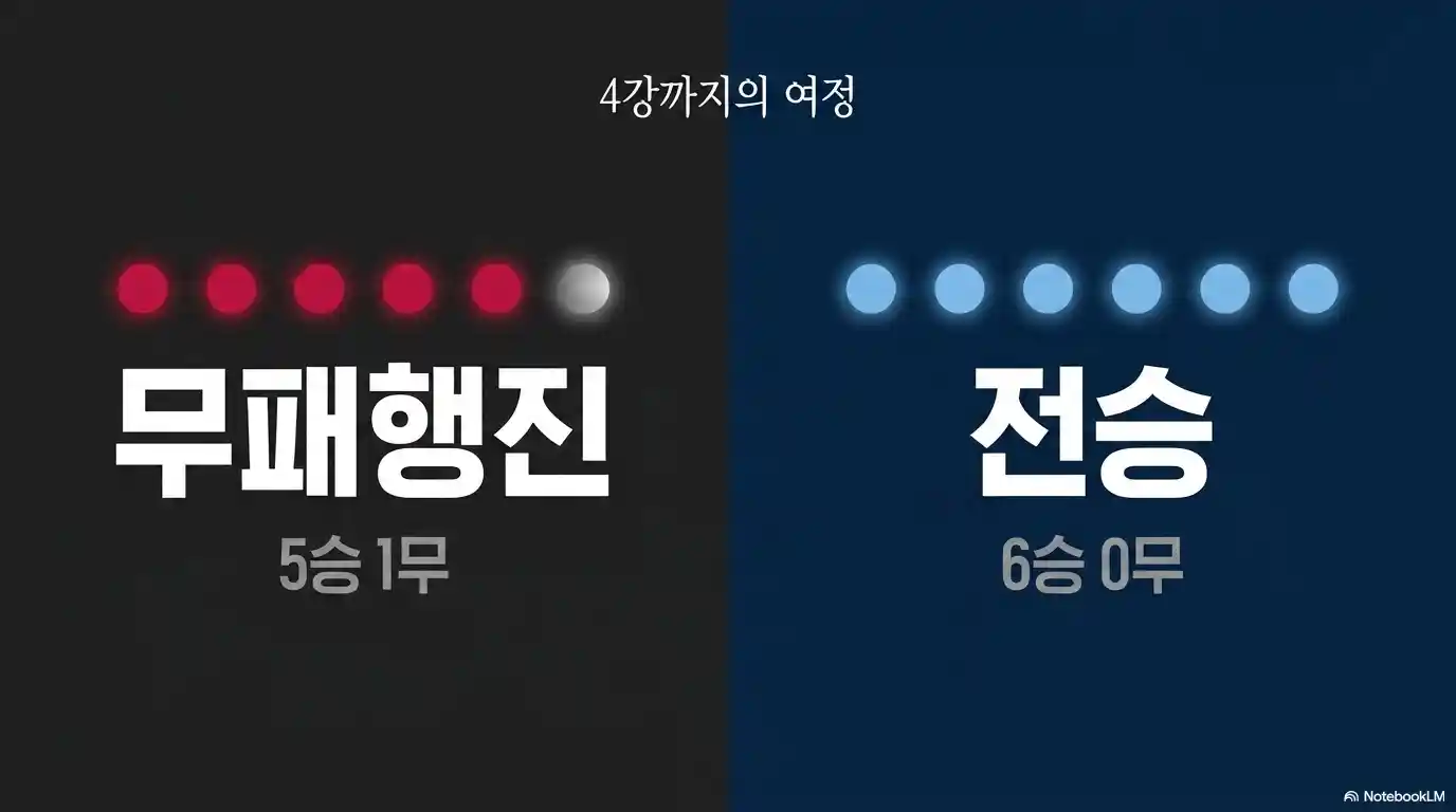 월드컵 4강 진출 과정 비교 잉글랜드 5승 1무 무패 아르헨티나 6전 전승