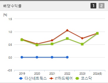 다산네트웍스 배당수익률