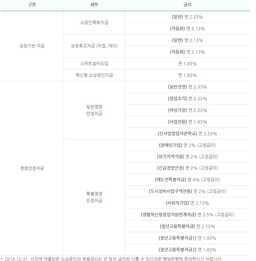 소상공인정책자금대출