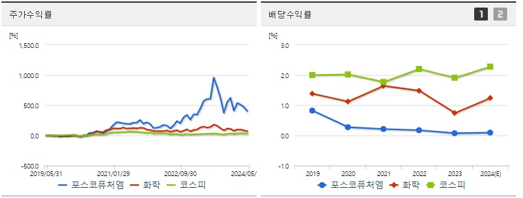 포스코퓨처엠 주가,배당 수익률