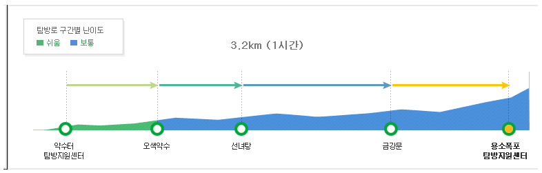 설악산 등산코스