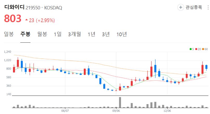디와이디-주가-주봉