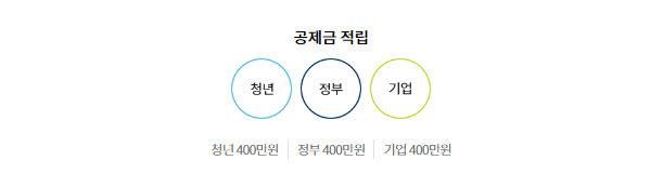 내일채움공제 절차2