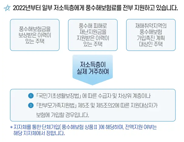 정부지원-풍수해보험료-저소득층