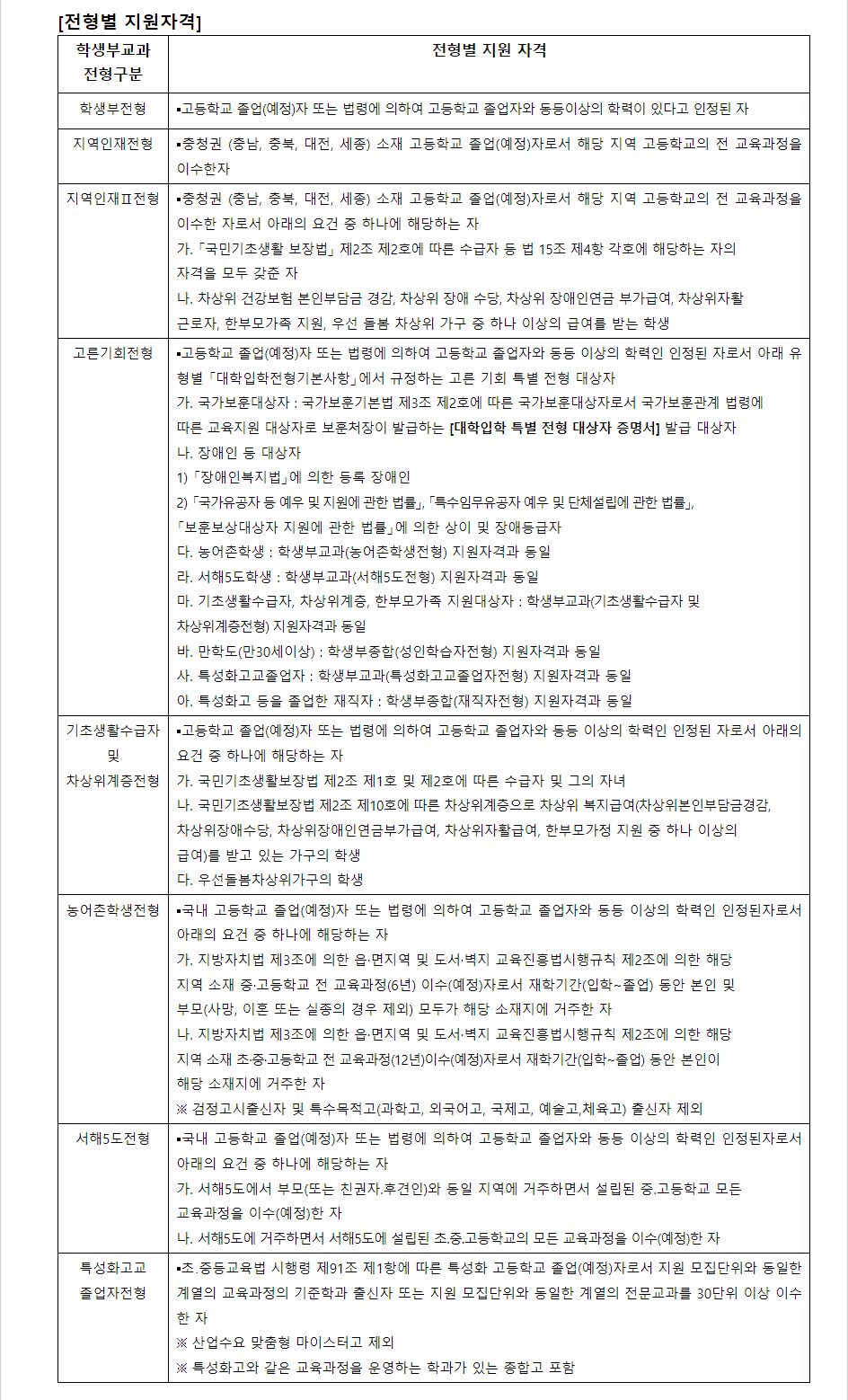 2024학년도 호서대학교 학생부교과전형 전형별 지원자격