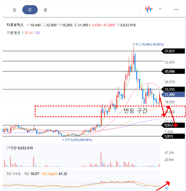 티로보틱스 주봉차트