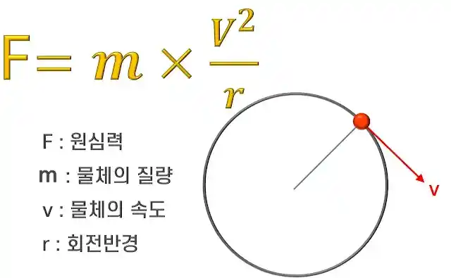 구심력에 의해 원운동을 하는 물체에 작용하는 힘에 대한 설명