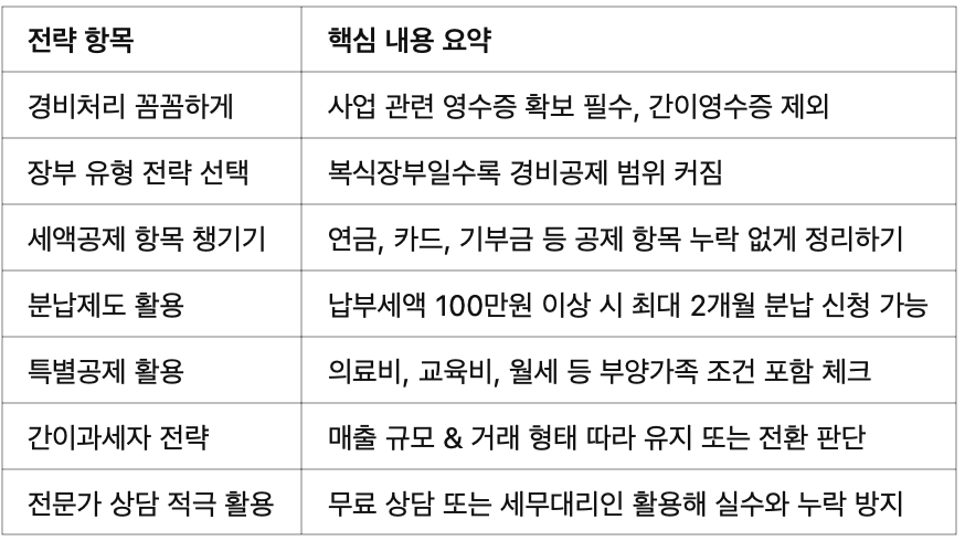 2025년 절세 전략 요약