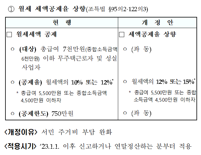 연말정산 월세 공제 직장인 환급액 받는 방법