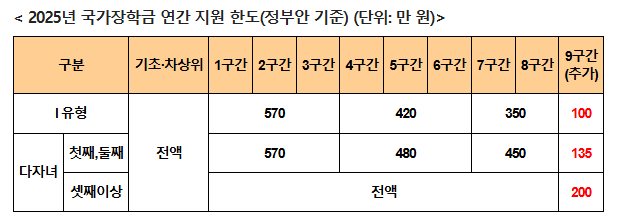 2025년 국가장학금 연간 지원 한도(정부안 기준)