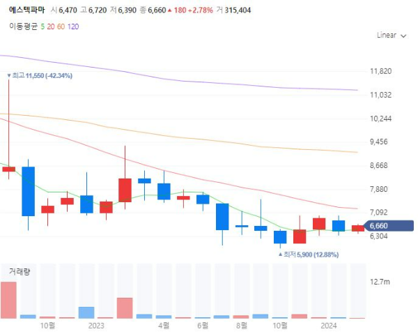 의약품위탁생산CMO관련주대장주수혜주TOP5_에스텍파마